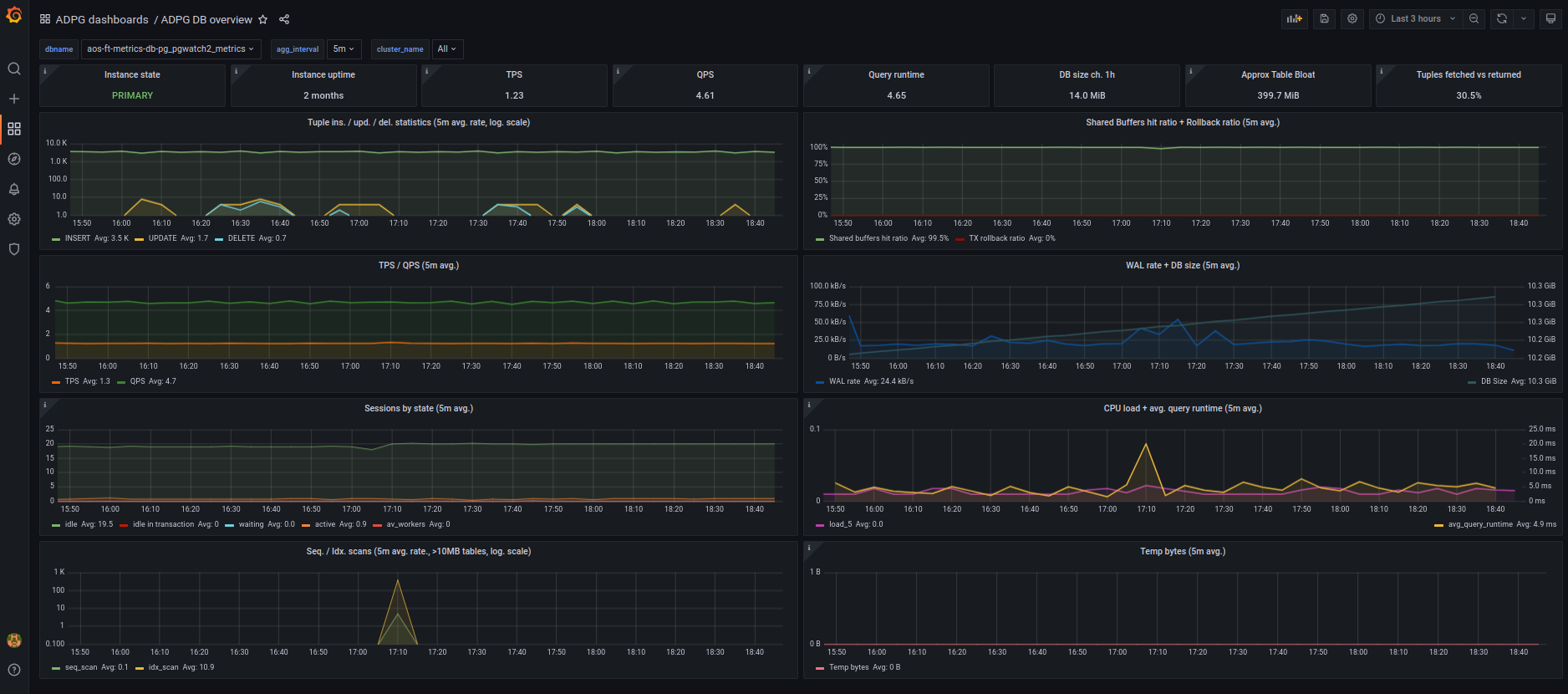 ADPG DB overview dashboard